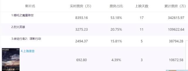 为什么上海堡垒愿意给鹿晗高片酬,上海堡垒鹿晗主演扑街