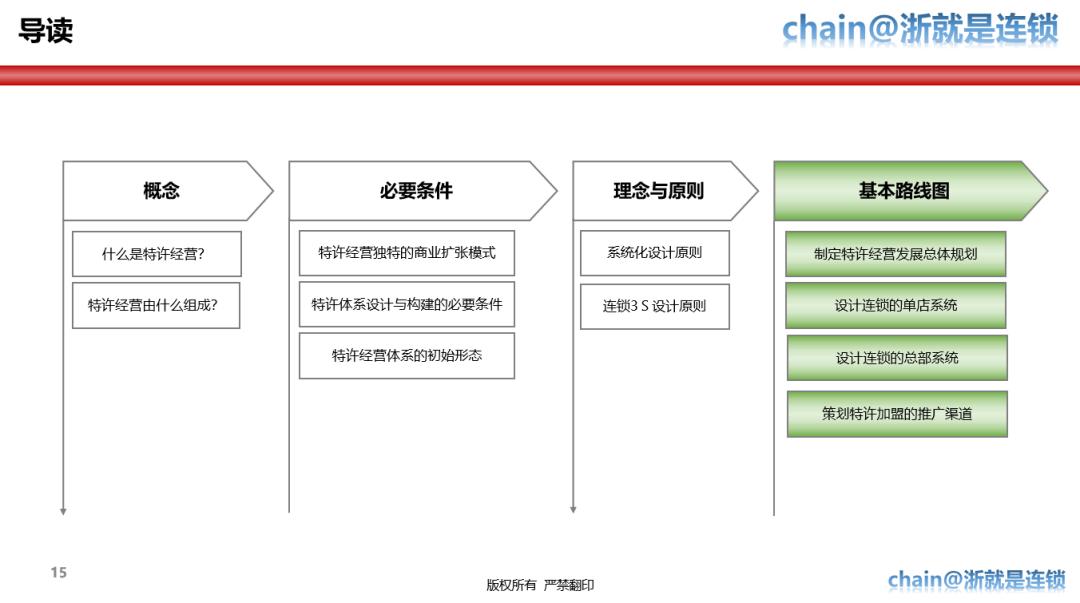 特许经营体系手册,特许经营战略方案