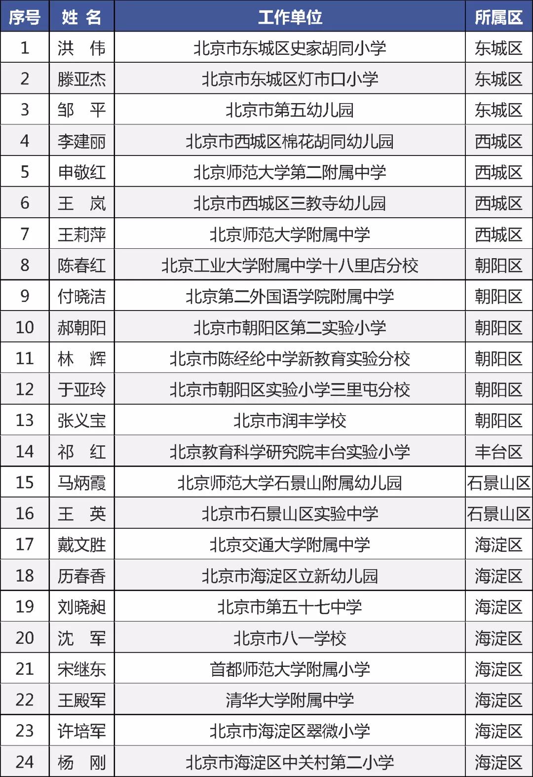 2019年北京市特级校长,北京通州特级校长名单