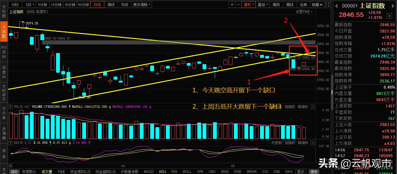 注意警惕涨停股,注意个股反弹力度