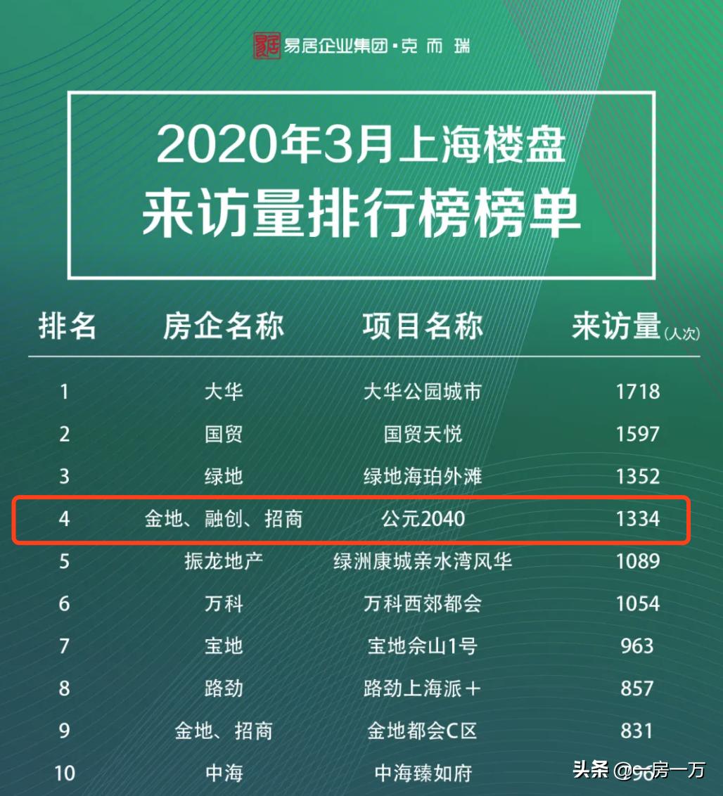 【公元2040】356w起！已明确明珠托管小学+进才系中学优质双学区