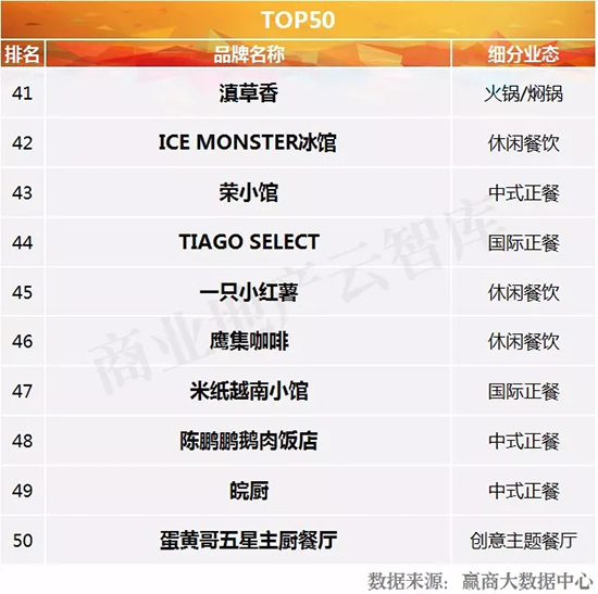 mall里餐饮品牌又见新颜,3季度“黑马”都有谁?