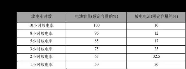 通信电源基础知识从零开始,通信电源配置基本知识