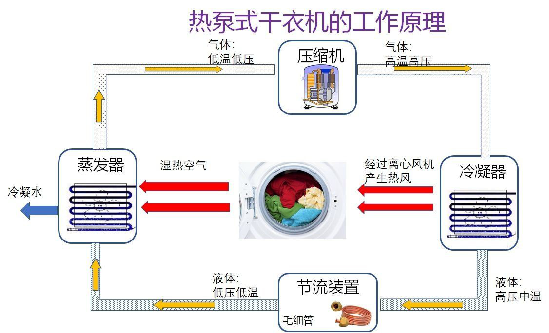 烘洗一体洗衣机有啥缺点家用,为什么洗衣机不推荐洗烘一体
