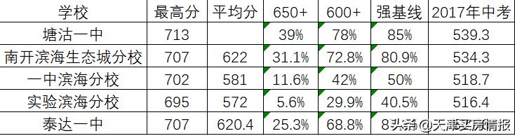 别再神话这里的教育了，天津生态城上学买房深度拆解