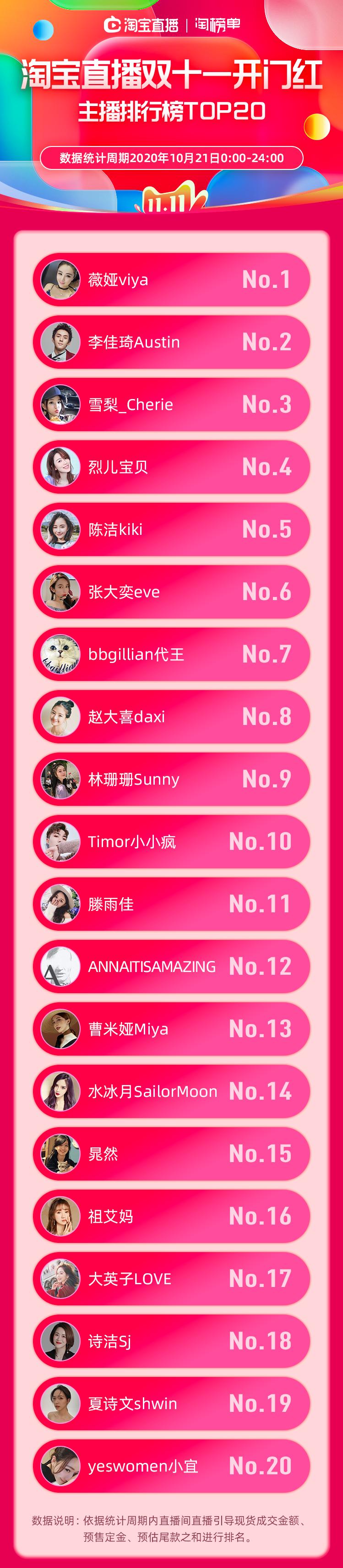 淘宝双11直播最火主播排名,淘宝直播双11销售排行