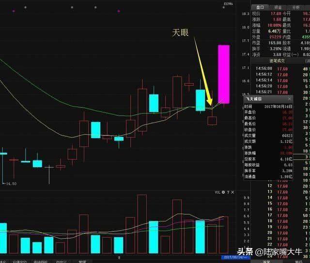最准确的周k线选股方法,天眼地量选股公式源码