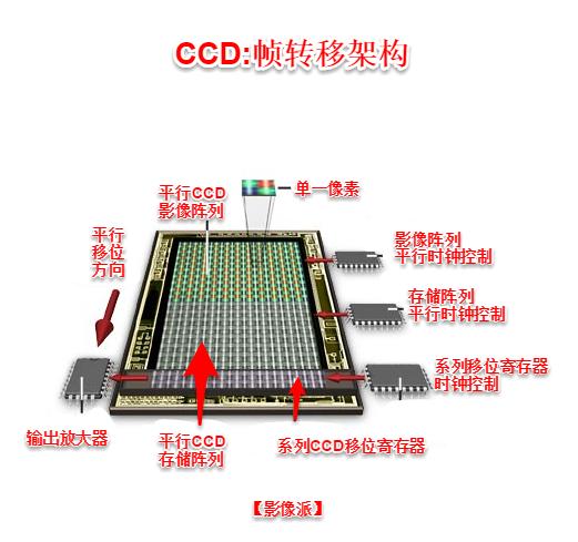 ccd与cmos图像感应器,ccd与cmos的摄像机哪个好