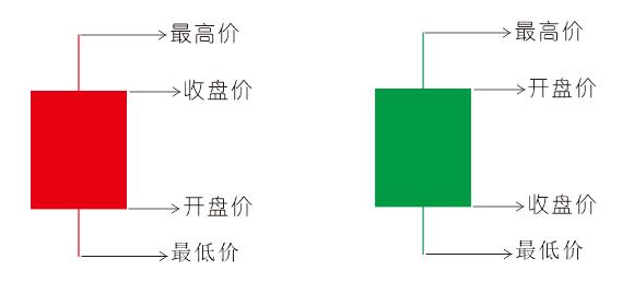 股市小白入市基础图表,炒股新手初入股市需要注意的几点