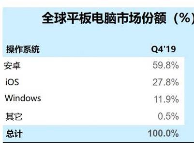 2020q4销量,2017年q4全球平板电脑出货