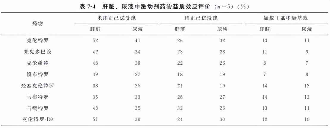 动物源性食品中有害化学物质及污染物的检测——β2-受体激动剂
