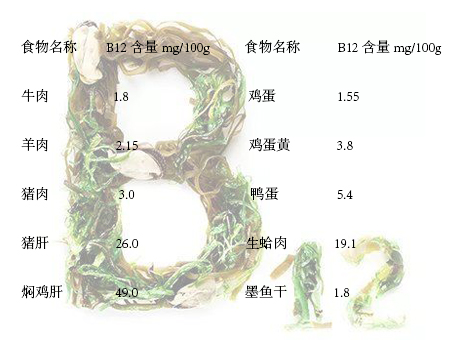 身体缺乏维生素b12有哪些症状,维生素b缺乏时表现的症状有哪些