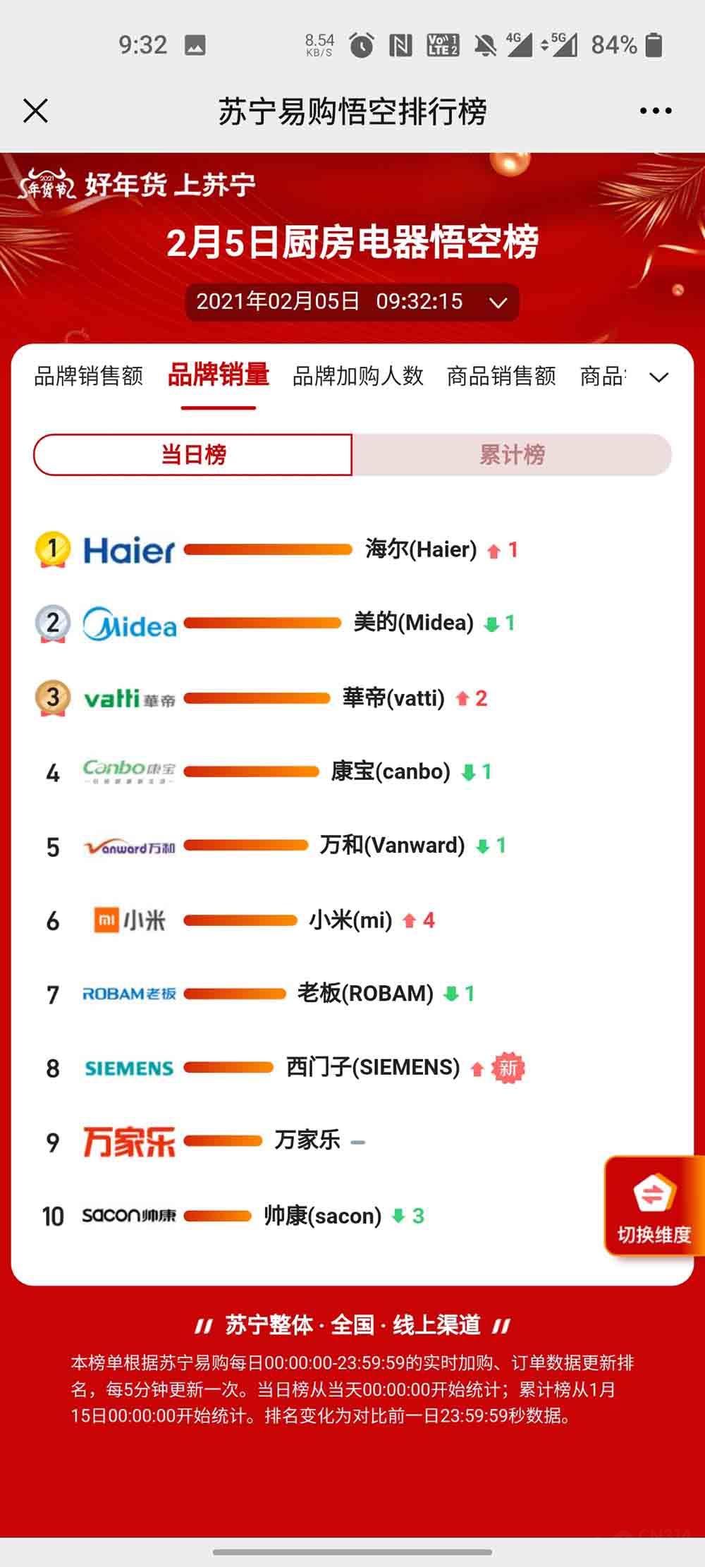 苏宁易购家电榜：海尔稳步上升终于拿下冰箱、厨房电器双料第一