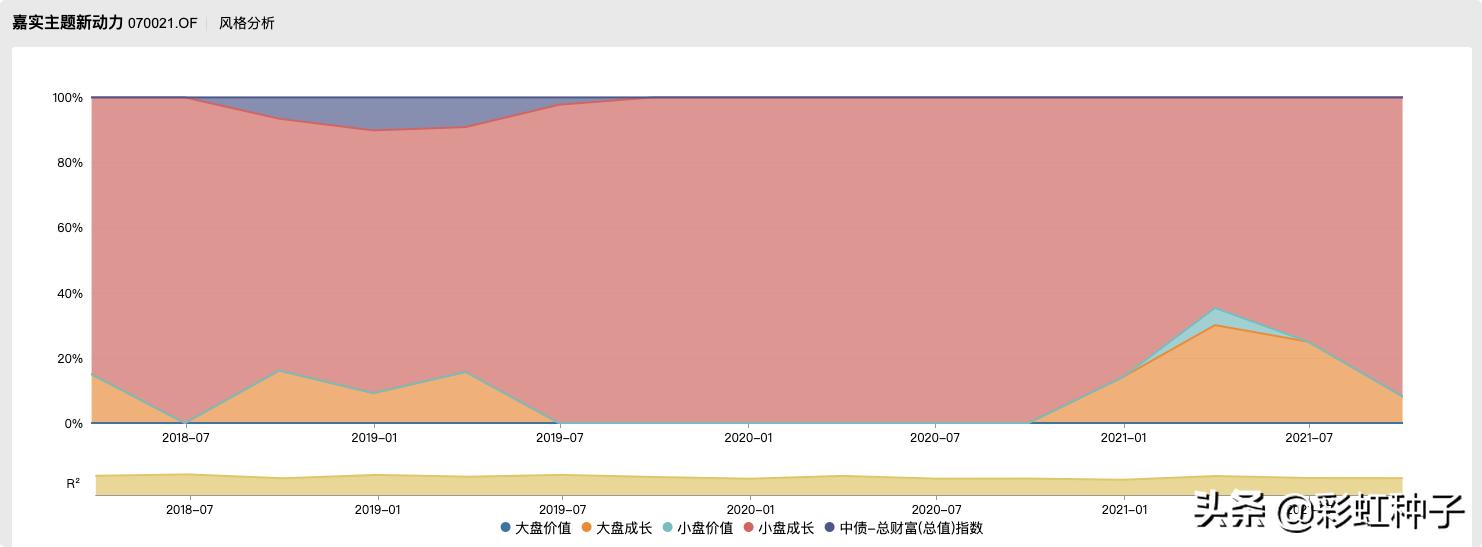 一句话点评NO.675|嘉实基金曲盛伟-嘉实策略精选,值不值得买?