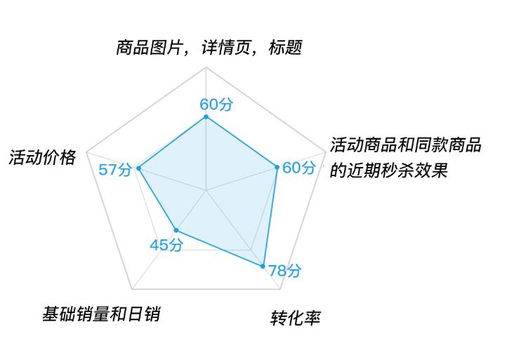 报名了活动也没单？这四点一定要做好
