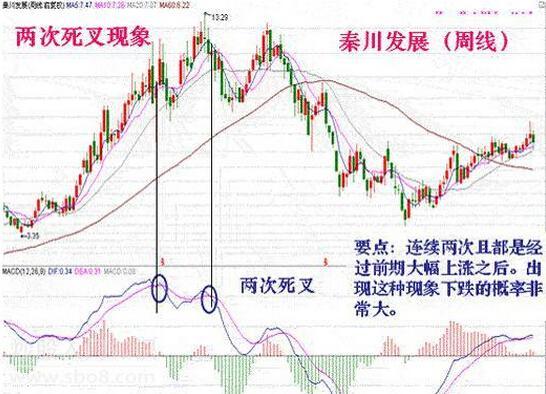 指标之王macd底背离,期货指标之王macd