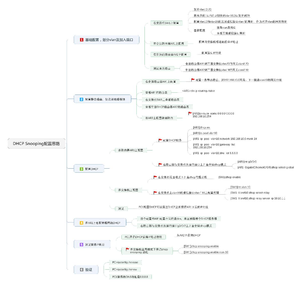 dhcpsnooping功能与实例详解,华为交换机rip路由协议配置查看
