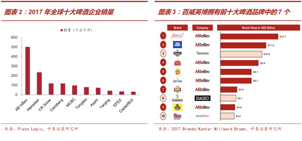 啤酒行业深度报告：从优秀到卓越，剖析从最大到最好之谜