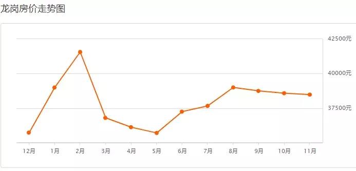 2021年深圳房价下跌最惨的区域,深圳龙岗房价未来5到10年的预测