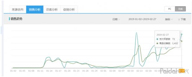 「实操全过程」依然老品重新打爆，附两周实操参谋后台数据