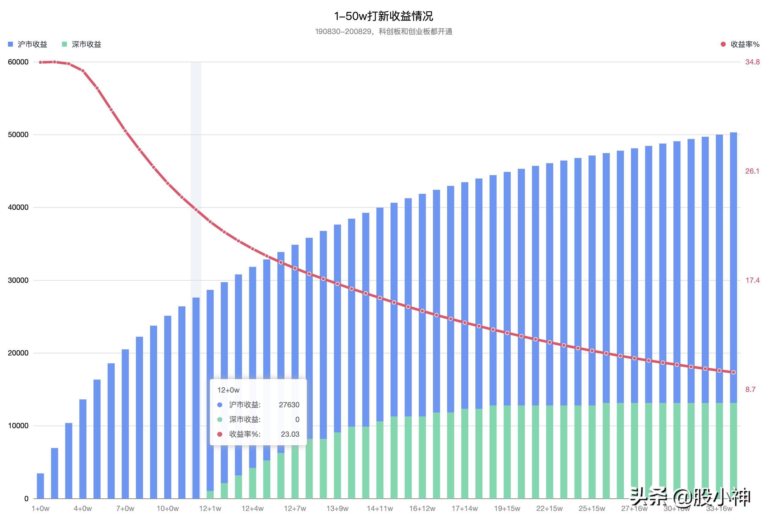 打新市值合理配置方法,多少市值打新成功率高
