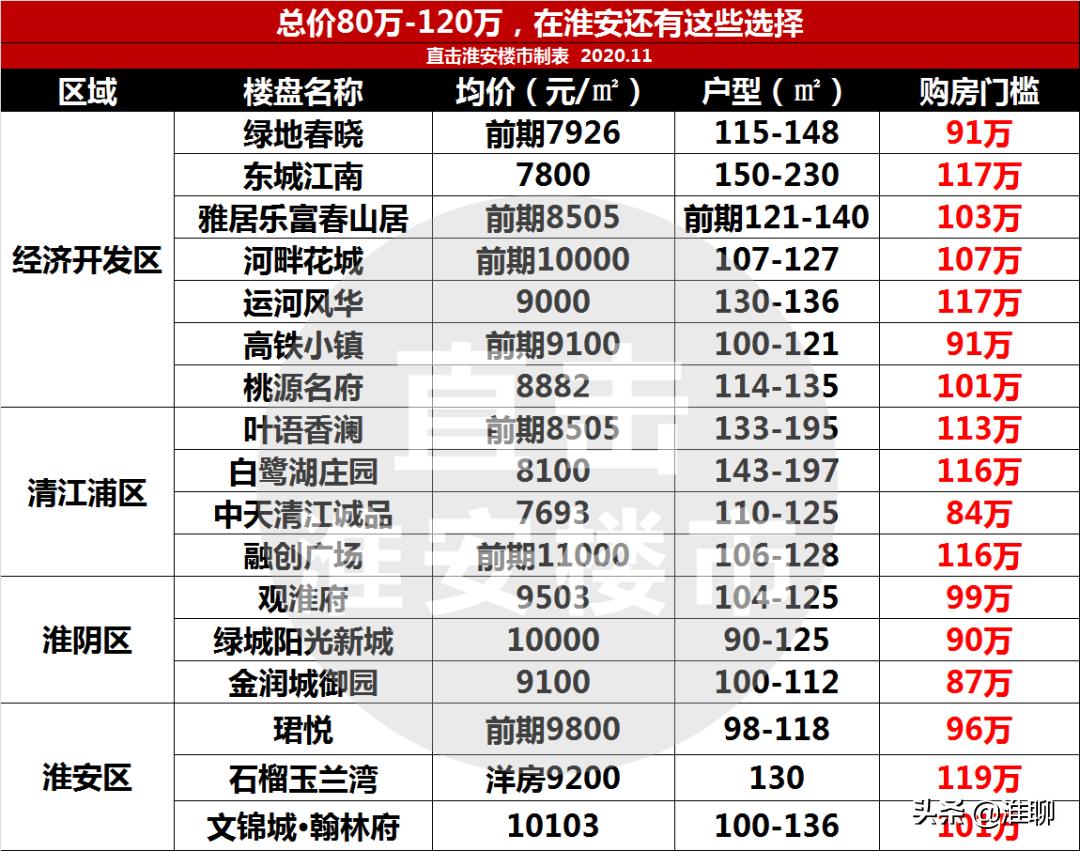 2020淮安楼市行情分析,淮安楼市今天的消息