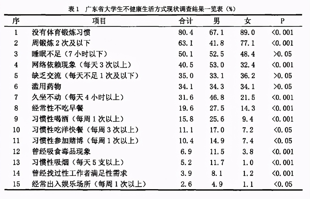 90后看体检报告,80%的90后不敢看体检报告