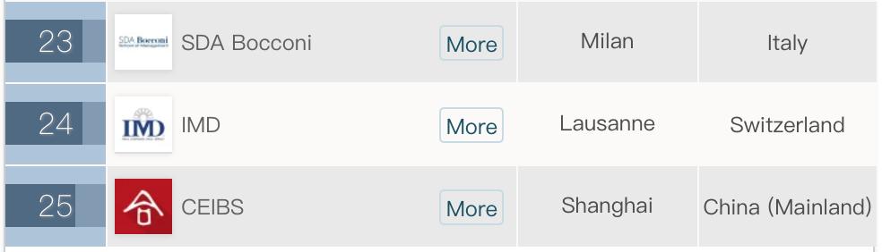2020年qs全球mba和商业硕士排名,全球mba最新排名