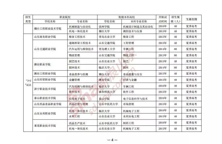 线下50分仍有上本科的机会｜3+2往年录取数据、今年招生计划快抱走