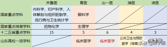 2020山东医学类院校排名,山东省医学类院校排名前十名