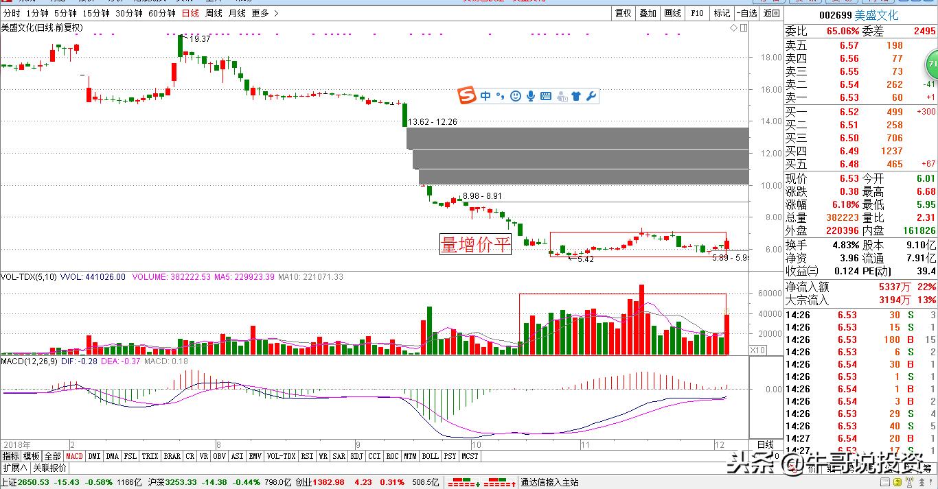 12.10新手入门:量价关系识别技巧,从入门到精通