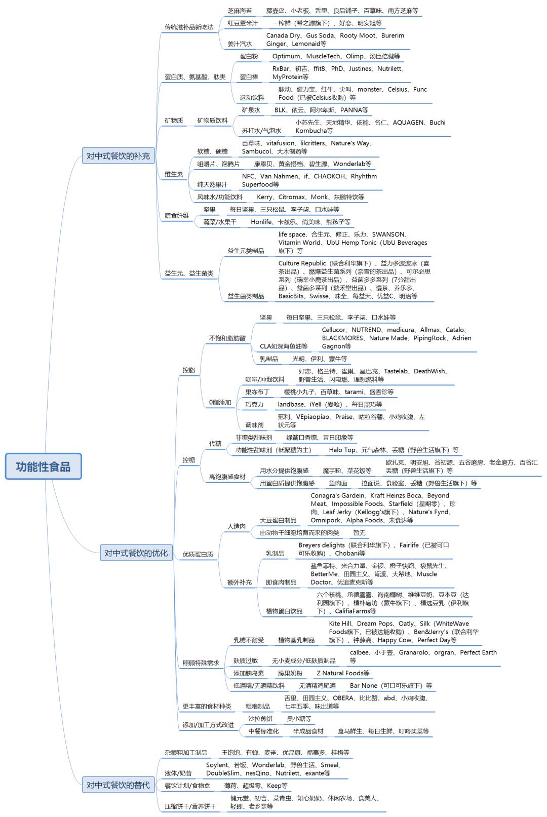 疫情催生的健康食品新机会，万字长文解读功能性食品业