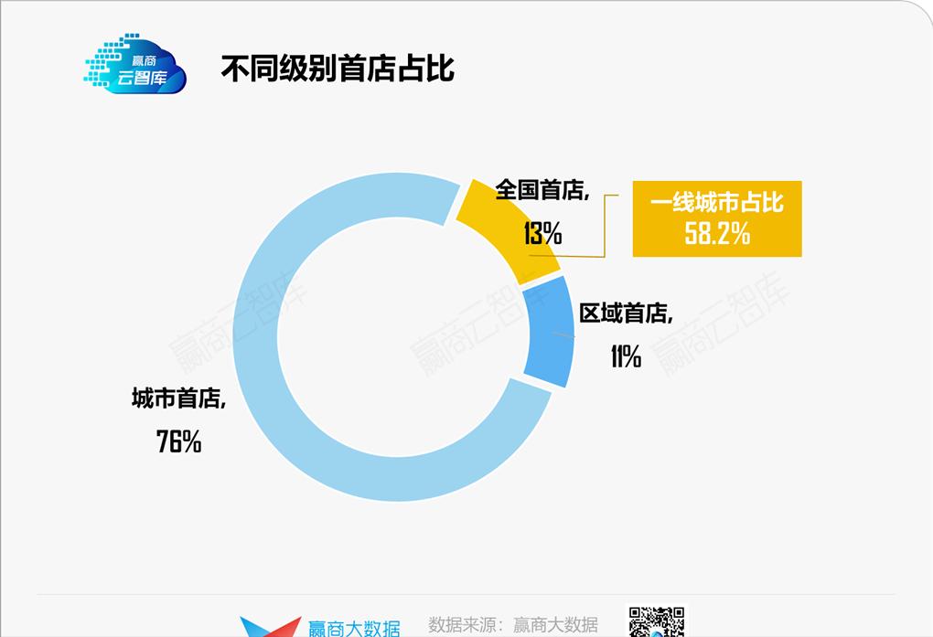二季度773家首店炸街，宁波“爆冷”独揽187家丨首店报告
