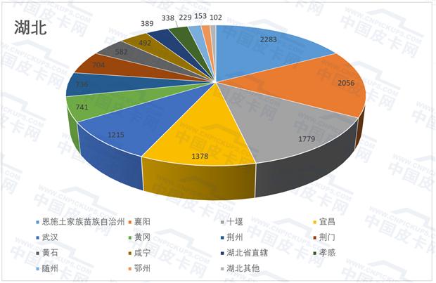 2021解禁皮卡城市,2023年皮卡解禁城市一览表