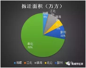 奉化的发展,奉化城北未来发展规划