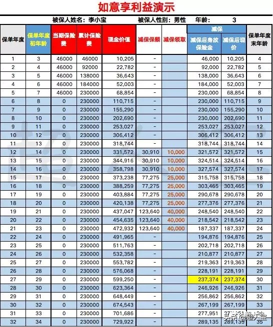 友邦育英宝六十岁两全保险怎么样,友邦智汇英才两全保险分红型