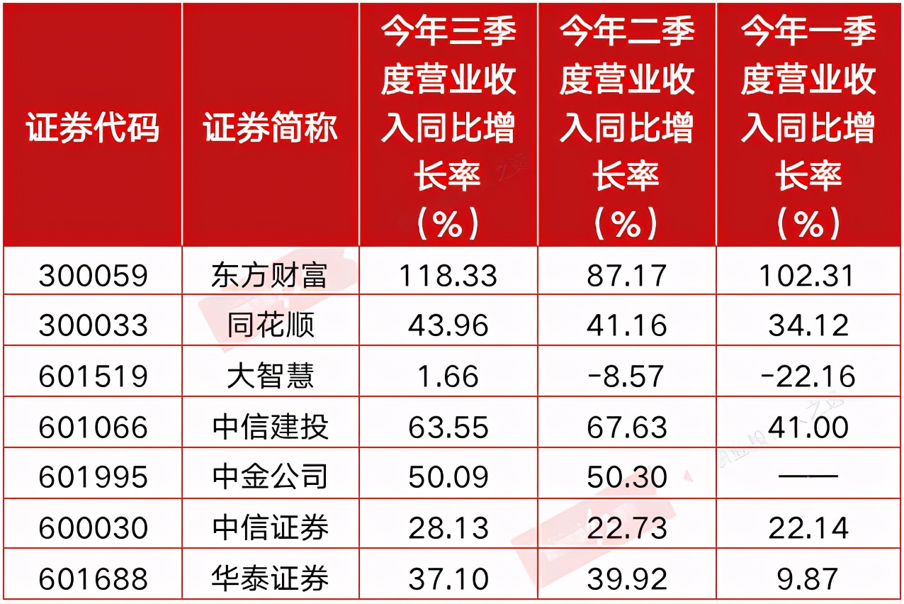 互联网券商大智慧,同花顺和东方财富基本面