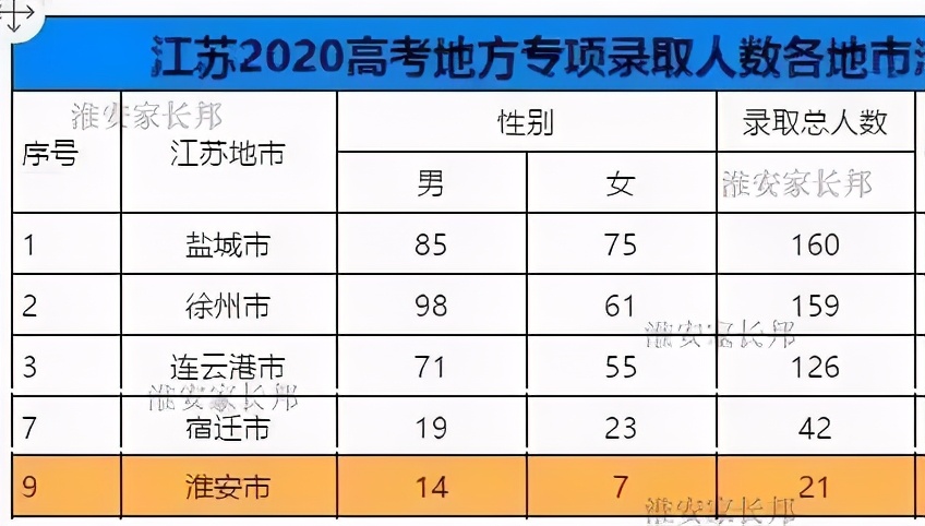 淮安落后吗,淮安没落