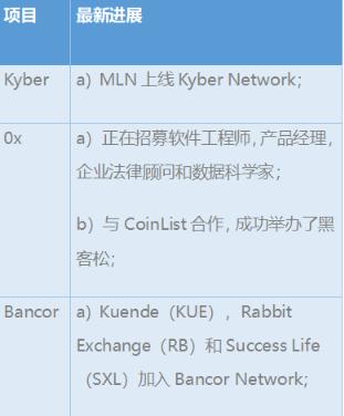 第72期KNC周报|ETHCC门票有点贵？KYBER可实现10%折扣购买