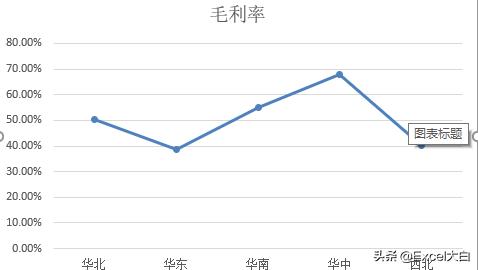 销售毛利对比分析图,单品销售毛利分析怎么分析
