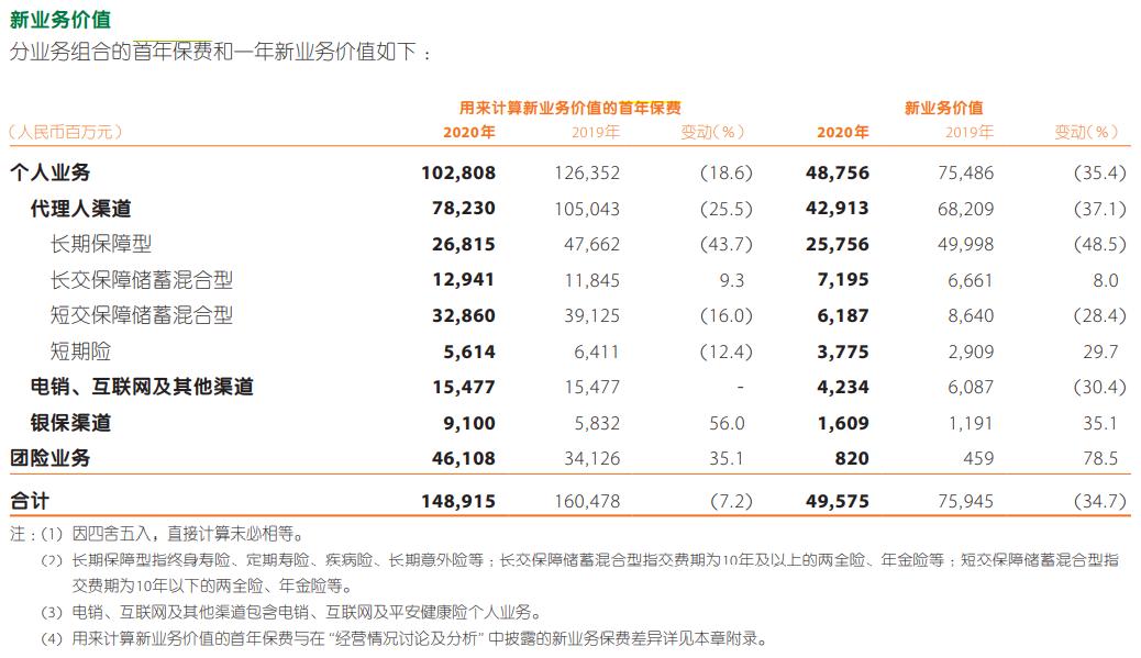 中国平安交出5年最差成绩，新业务价值下滑34.7%