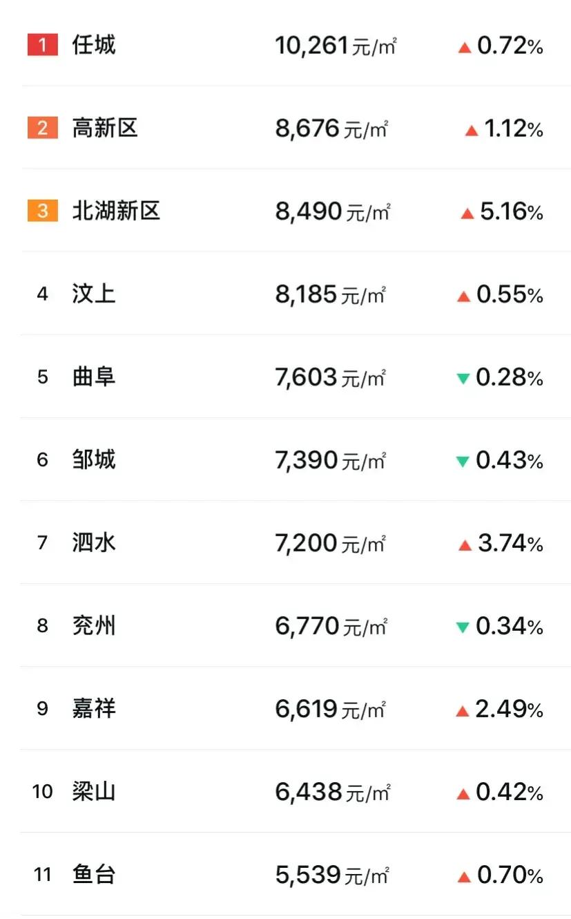 济宁市市区的商品房2021年年底突破1.2万五年内突破2万有没有可能