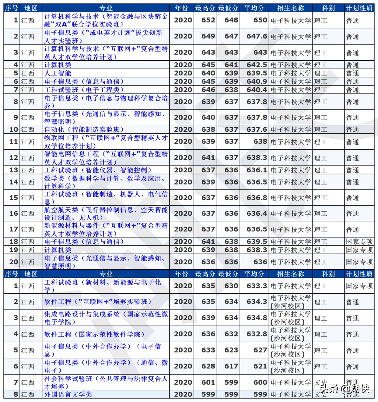 高考分数录取线2021电子科技大学,电子科技大学全国高考分数线