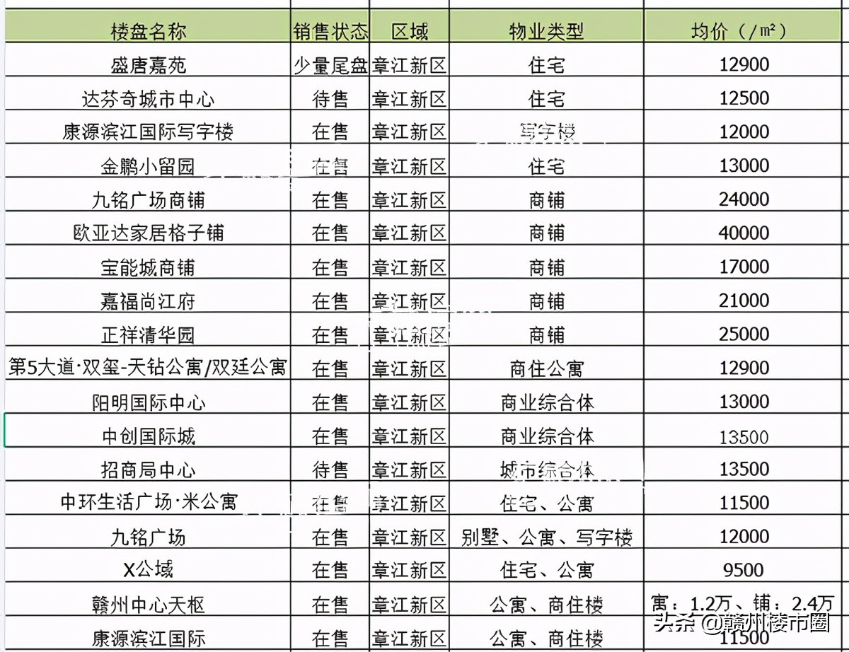 章江新区最好楼盘排名,赣州章江新区九月新楼盘