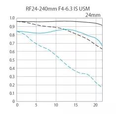 佳能相机镜头rf24-70mmf2.8l,佳能rf卡口50mmf1.2镜头价格
