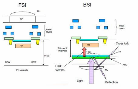 cmos图像传感器最新消息,CMOS传感器原理