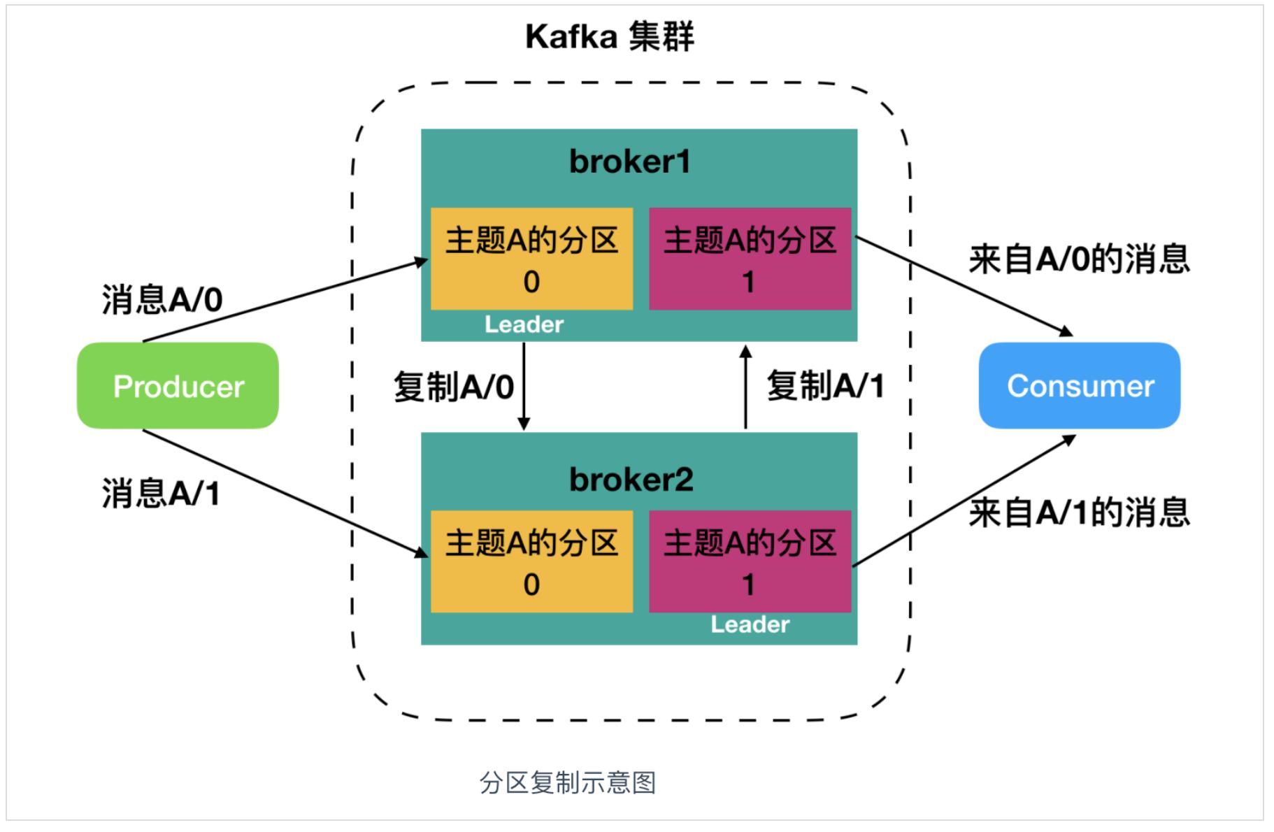 kafka常用命令操作,kafka入门合集