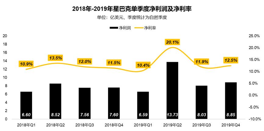 星巴克中国财报,星巴克财报2023