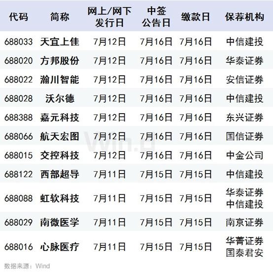 9股齐发！上交所历史首次，迎来最强“打新潮”