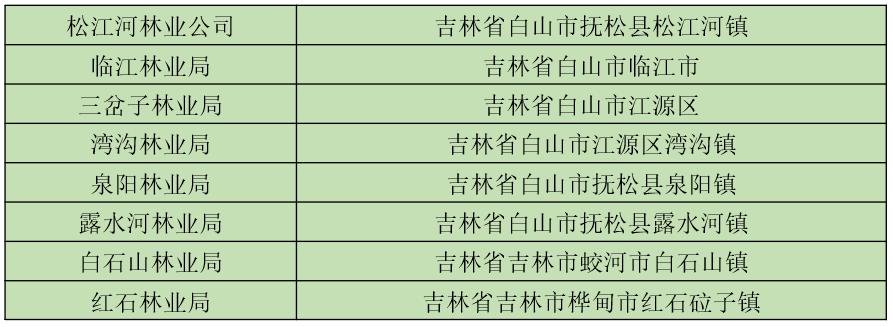 6大森工集团是哪几个,五大森工集团